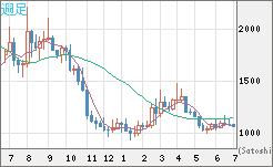 ユーロ/ビットコインチャート（EUR/XBT）週足