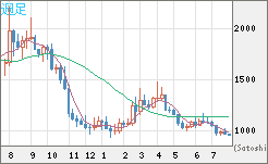 ユーロ/ビットコインチャート（EUR/XBT）週足