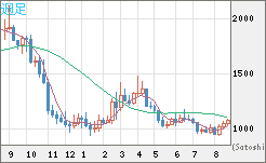 ユーロ/ビットコインチャート（EUR/XBT）週足