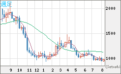 ユーロ/ビットコインチャート（EUR/XBT）週足
