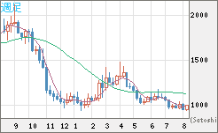 ユーロ/ビットコインチャート（EUR/XBT）週足
