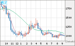 ユーロ/ビットコインチャート（EUR/XBT）週足