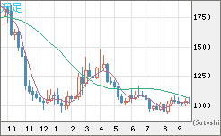 ユーロ/ビットコインチャート（EUR/XBT）週足
