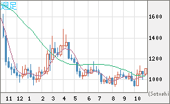 ユーロ/ビットコインチャート（EUR/XBT）週足