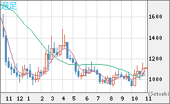 ユーロ/ビットコインチャート（EUR/XBT）週足