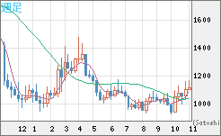 ユーロ/ビットコインチャート（EUR/XBT）週足