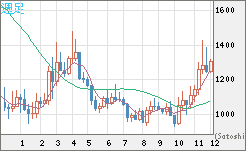 ユーロ/ビットコインチャート（EUR/XBT）週足