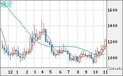 ユーロ/ビットコインチャート（EUR/XBT）週足