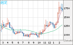 ユーロ/ビットコインチャート（EUR/XBT）週足