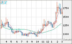 ユーロ/ビットコインチャート（EUR/XBT）週足