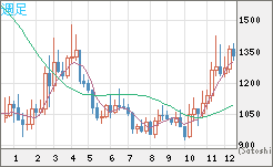 ユーロ/ビットコインチャート（EUR/XBT）週足