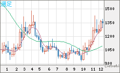 ユーロ/ビットコインチャート（EUR/XBT）週足