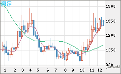 ユーロ/ビットコインチャート（EUR/XBT）週足