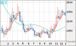 ユーロ/ビットコインチャート（EUR/XBT）週足