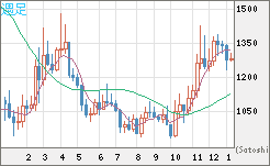 ユーロ/ビットコインチャート（EUR/XBT）週足