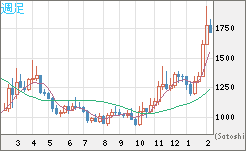 ユーロ/ビットコインチャート（EUR/XBT）週足