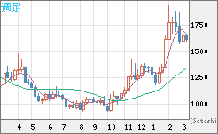 ユーロ/ビットコインチャート（EUR/XBT）週足