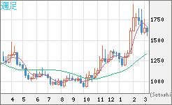 ユーロ/ビットコインチャート（EUR/XBT）週足