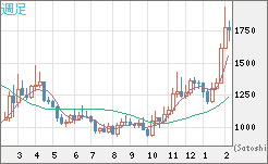 ユーロ/ビットコインチャート（EUR/XBT）週足
