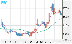 ユーロ/ビットコインチャート（EUR/XBT）週足