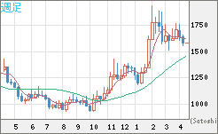 ユーロ/ビットコインチャート（EUR/XBT）週足
