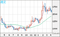 ユーロ/ビットコインチャート（EUR/XBT）週足