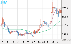 ユーロ/ビットコインチャート（EUR/XBT）週足