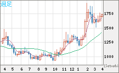 ユーロ/ビットコインチャート（EUR/XBT）週足