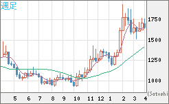 ユーロ/ビットコインチャート（EUR/XBT）週足