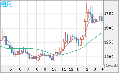 ユーロ/ビットコインチャート（EUR/XBT）週足