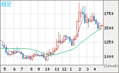 ユーロ/ビットコインチャート（EUR/XBT）週足