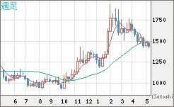 ユーロ/ビットコインチャート（EUR/XBT）週足