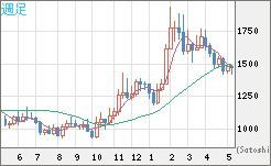 ユーロ/ビットコインチャート（EUR/XBT）週足