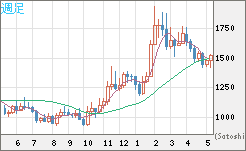 ユーロ/ビットコインチャート（EUR/XBT）週足