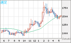 ユーロ/ビットコインチャート（EUR/XBT）週足