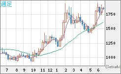 ユーロ/ビットコインチャート（EUR/XBT）週足