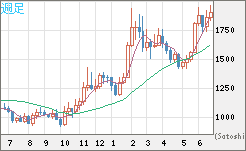 ユーロ/ビットコインチャート（EUR/XBT）週足