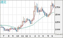 ユーロ/ビットコインチャート（EUR/XBT）週足