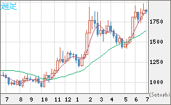 ユーロ/ビットコインチャート（EUR/XBT）週足
