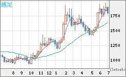 ユーロ/ビットコインチャート（EUR/XBT）週足