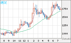 ユーロ/ビットコインチャート（EUR/XBT）週足