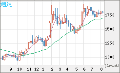 ユーロ/ビットコインチャート（EUR/XBT）週足