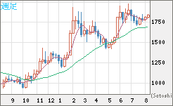 ユーロ/ビットコインチャート（EUR/XBT）週足