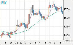 ユーロ/ビットコインチャート（EUR/XBT）週足