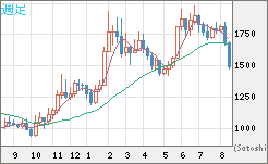 ユーロ/ビットコインチャート（EUR/XBT）週足