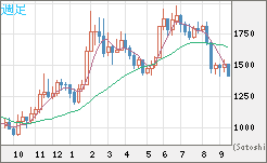 ユーロ/ビットコインチャート（EUR/XBT）週足