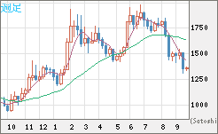 ユーロ/ビットコインチャート（EUR/XBT）週足
