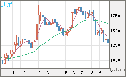 ユーロ/ビットコインチャート（EUR/XBT）週足