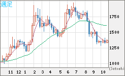 ユーロ/ビットコインチャート（EUR/XBT）週足