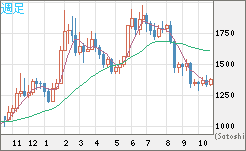 ユーロ/ビットコインチャート（EUR/XBT）週足